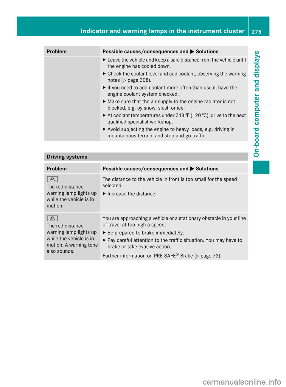 MERCEDES-BENZ CLS-Class 2014 W218 Owners Manual Problem Possible causes/consequences and
000B Solutions
X
Leave the vehicle and keep asafe distance from the vehicle until
the engine has cooled down.
X Check the coolant level and add coolant, observ MERCEDES-BENZ CLS-Class 2014 W218 Owners Manual Problem Possible causes/consequences and
000B Solutions
X
Leave the vehicle and keep asafe distance from the vehicle until
the engine has cooled down.
X Check the coolant level and add coolant, observ