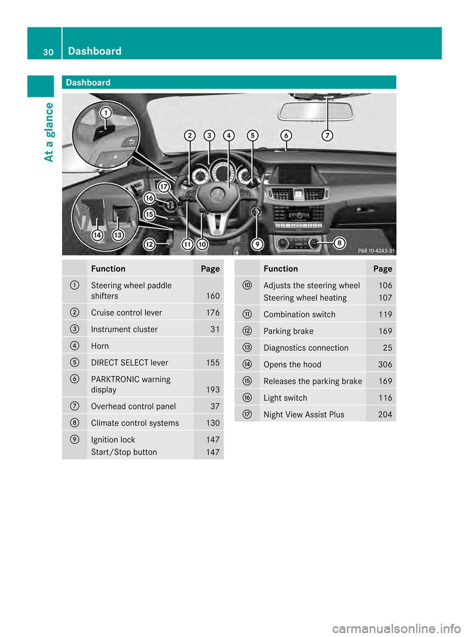 MERCEDES-BENZ CLS-Class 2014 W218 Owners Guide Dashboard
Function Page
001A
Steerin
gwhee lpaddle
shifters 160
0010
Cruis
econtrol lever 176
0024
Instrumen
tcluster 31
0021
Horn
001E
DIREC
TSELEC Tlever 155
0025
PARKTRONIC warning
display
193
0009