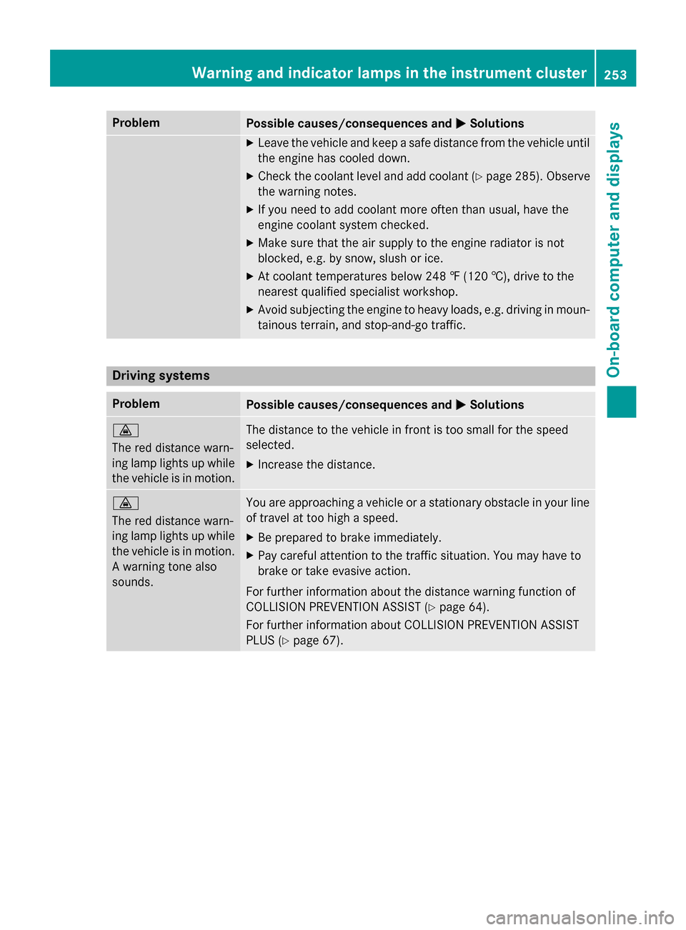 MERCEDES-BENZ CLA-Class 2014 C117 Owners Manual Problem
Possible causes/consequences and
0050
0050Solutions X
Leave the vehicle and keep a safe distance from the vehicle until
the engine has cooled down.
X Check the coolant level and add coolant (Y MERCEDES-BENZ CLA-Class 2014 C117 Owners Manual Problem
Possible causes/consequences and
0050
0050Solutions X
Leave the vehicle and keep a safe distance from the vehicle until
the engine has cooled down.
X Check the coolant level and add coolant (Y