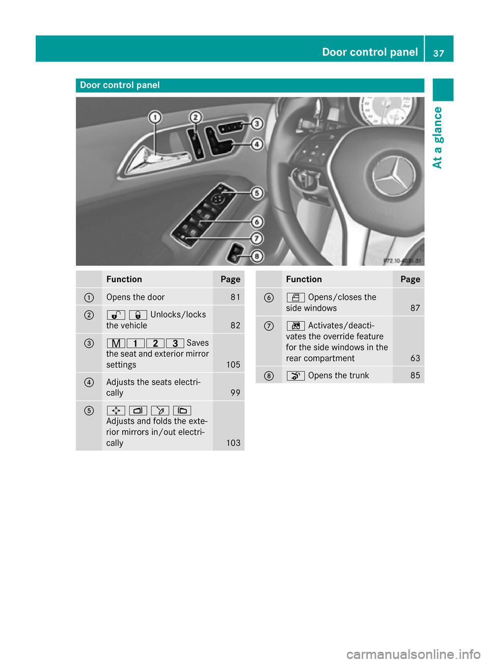 MERCEDES-BENZ CLA-Class 2014 C117 Owners Guide Door control panel
Function Page
0043
Opens the door 81
0044
00360037Unlocks/locks
the vehicle
82
0087
008D003700380040
Saves
the seat and exterior mirror settings 105
0085
Adjusts the seats electri-
