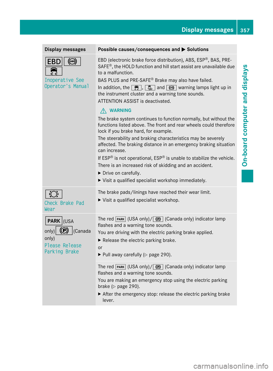 MERCEDES-BENZ CL-Class 2014 C217 Service Manual Display messages Possible causes/consequences and
M Solutions
T!
÷
Inoperative See
Operators Manual EBD (electronic brake force distribution), ABS, ESP
®
, BAS, PRE-
SAFE ®
, the HOLD function and MERCEDES-BENZ CL-Class 2014 C217 Service Manual Display messages Possible causes/consequences and
M Solutions
T!
÷
Inoperative See
Operators Manual EBD (electronic brake force distribution), ABS, ESP
®
, BAS, PRE-
SAFE ®
, the HOLD function and