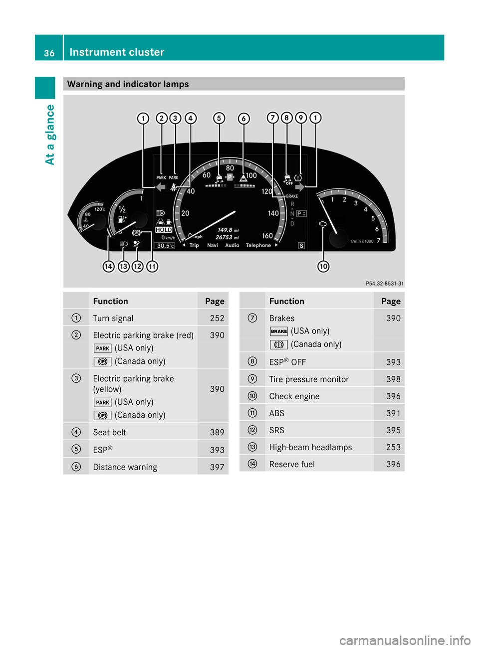 MERCEDES-BENZ CL-Class 2014 C217 Owners Guide Warning and indicator lamps
Function Page
:
Turn signal 252
;
Electric parking brake (red) 390
F
(USA only) !
(Canada only) =
Electric parking brake
(yellow)
390
F
(USA only) !
(Canada only) ?
Seat be MERCEDES-BENZ CL-Class 2014 C217 Owners Guide Warning and indicator lamps
Function Page
:
Turn signal 252
;
Electric parking brake (red) 390
F
(USA only) !
(Canada only) =
Electric parking brake
(yellow)
390
F
(USA only) !
(Canada only) ?
Seat be