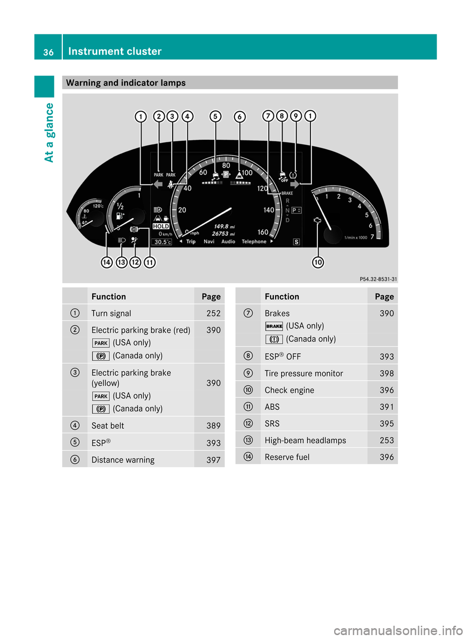 MERCEDES-BENZ CL-Class 2014 C217 Owners Manual Warning and indicator lamps
Function Page
:
Turn signal 252
;
Electric parking brake (red) 390
F
(USA only) !
(Canada only) =
Electric parking brake
(yellow)
390
F
(USA only) !
(Canada only) ?
Seat be