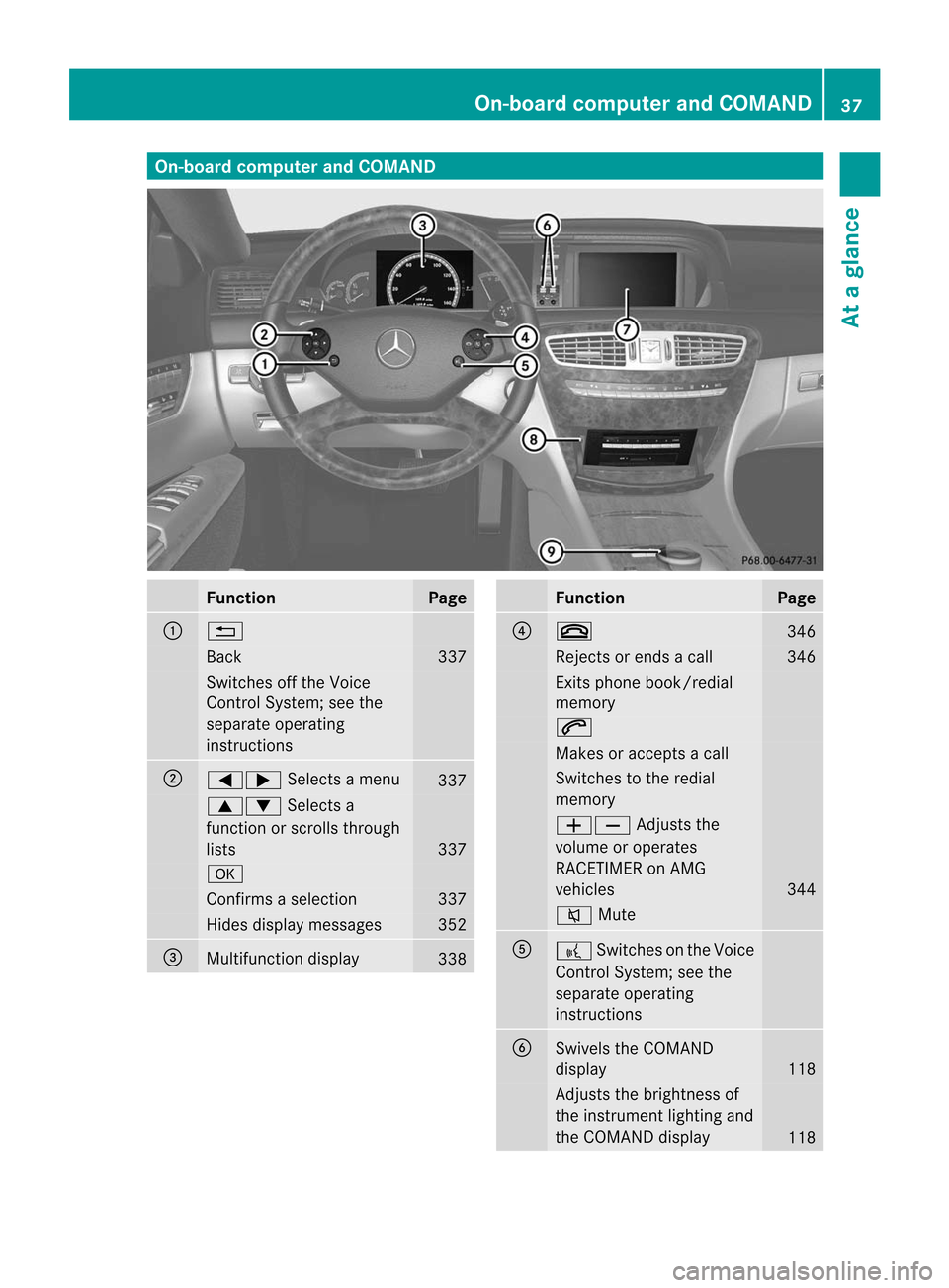 MERCEDES-BENZ CL-Class 2014 C217 Owners Guide On-board computer and COMAND
Function Page
:
%
Back 337
Switches off the Voice
Control System; see the
separate operating
instructions
;
=;
Selects a menu 337
9:
Selects a
function or scrolls through
MERCEDES-BENZ CL-Class 2014 C217 Owners Guide On-board computer and COMAND
Function Page
:
%
Back 337
Switches off the Voice
Control System; see the
separate operating
instructions
;
=;
Selects a menu 337
9:
Selects a
function or scrolls through