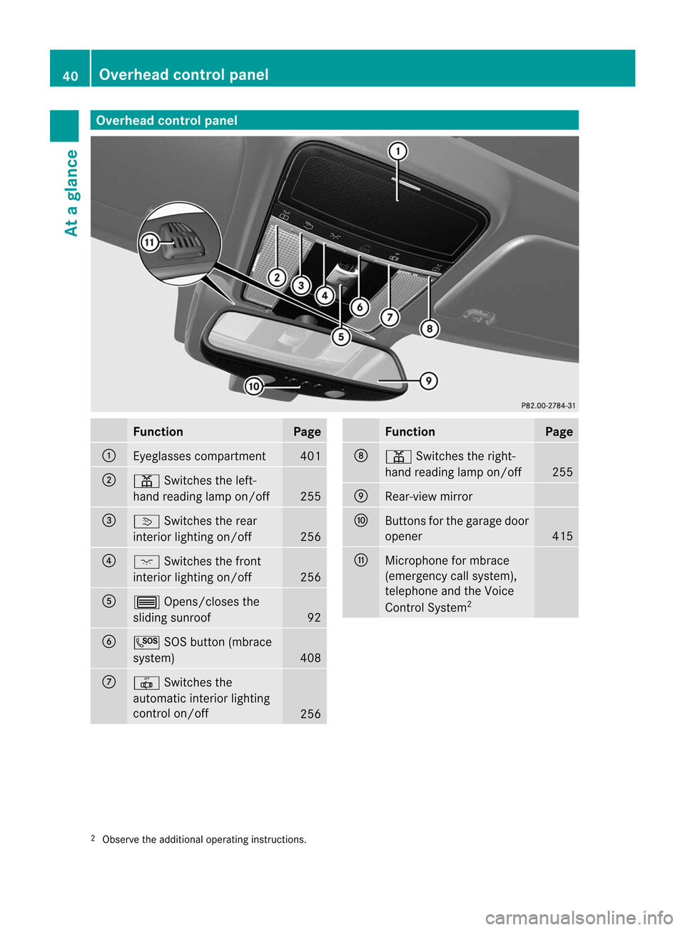 MERCEDES-BENZ CL-Class 2014 C217 Service Manual Overhea
dcontrol panel Function Page
:
Eyeglasses compartment 401
;
p
Switches the left-
hand reading lamp on/off 255
=
v
Switches the rear
interio rlighting on/off 256
?
c
Switches the front
interior