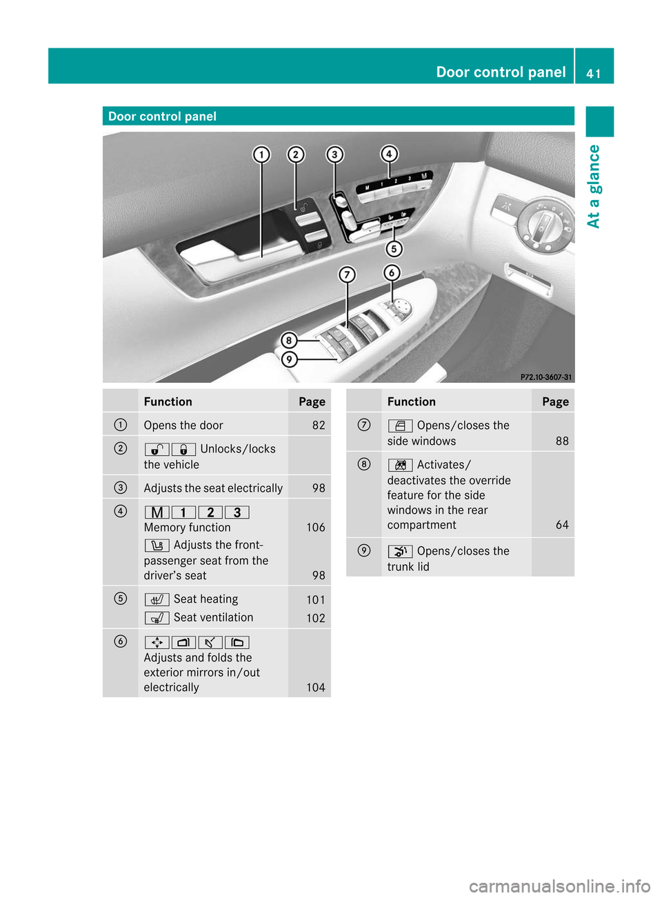 MERCEDES-BENZ CL-Class 2014 C217 Service Manual Door control panel
Function Page
:
Opens the door 82
;
%&
Unlocks/locks
the vehicle =
Adjusts the seat electrically 98
?
r45=
Memory function
106
w
Adjusts the front-
passenger seat from the
driver’ MERCEDES-BENZ CL-Class 2014 C217 Service Manual Door control panel
Function Page
:
Opens the door 82
;
%&
Unlocks/locks
the vehicle =
Adjusts the seat electrically 98
?
r45=
Memory function
106
w
Adjusts the front-
passenger seat from the
driver’