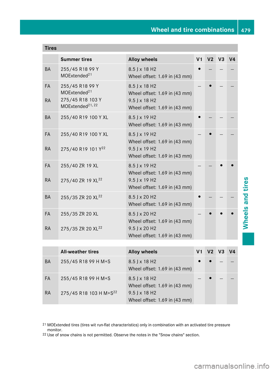 MERCEDES-BENZ CL-Class 2014 C217 Owners Manual Tires
Summer tires Allo
ywheels V1 V2 V3 V4
BA 255/45 R18 99 Y
MOExtended
21 8.5 J x 18 H2
Wheel offset: 1.69 in
(43 mm) #
— — —
FA
RA 255/45 R18 99 Y
MOExtended
21
275/45 R18 103 Y
MOExtended 2 MERCEDES-BENZ CL-Class 2014 C217 Owners Manual Tires
Summer tires Allo
ywheels V1 V2 V3 V4
BA 255/45 R18 99 Y
MOExtended
21 8.5 J x 18 H2
Wheel offset: 1.69 in
(43 mm) #
— — —
FA
RA 255/45 R18 99 Y
MOExtended
21
275/45 R18 103 Y
MOExtended 2