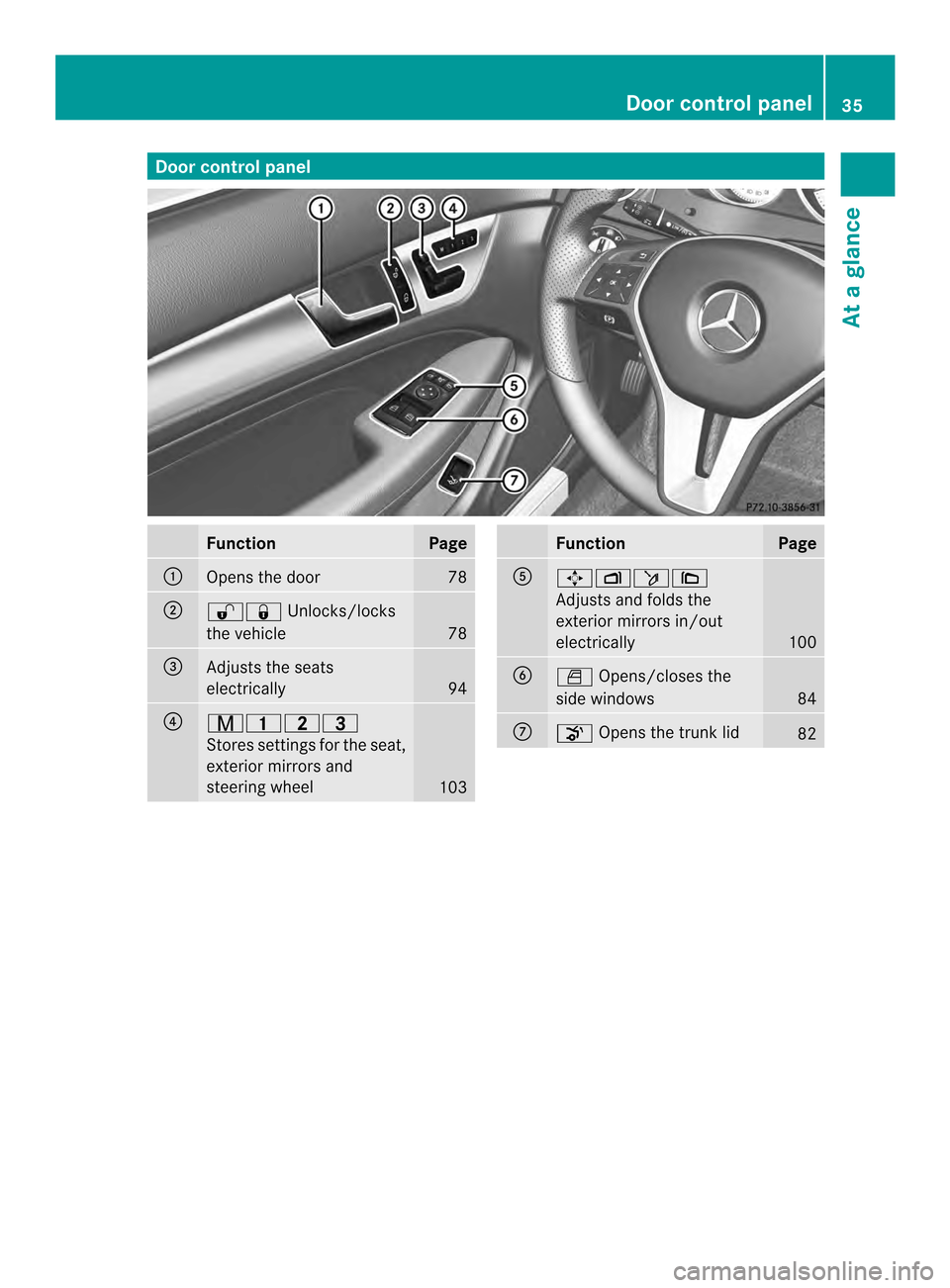 MERCEDES-BENZ C-Class COUPE 2014 CL204 Owners Manual Door control panel
Function Page
0002
Opens the door 78
0003
000B000A
Unlocks/locks
the vehicle 78
0022
Adjusts the seats
electrically
94
0021
0010000D0009
Stores settings fo
rthe seat,
exterior mirro MERCEDES-BENZ C-Class COUPE 2014 CL204 Owners Manual Door control panel
Function Page
0002
Opens the door 78
0003
000B000A
Unlocks/locks
the vehicle 78
0022
Adjusts the seats
electrically
94
0021
0010000D0009
Stores settings fo
rthe seat,
exterior mirro