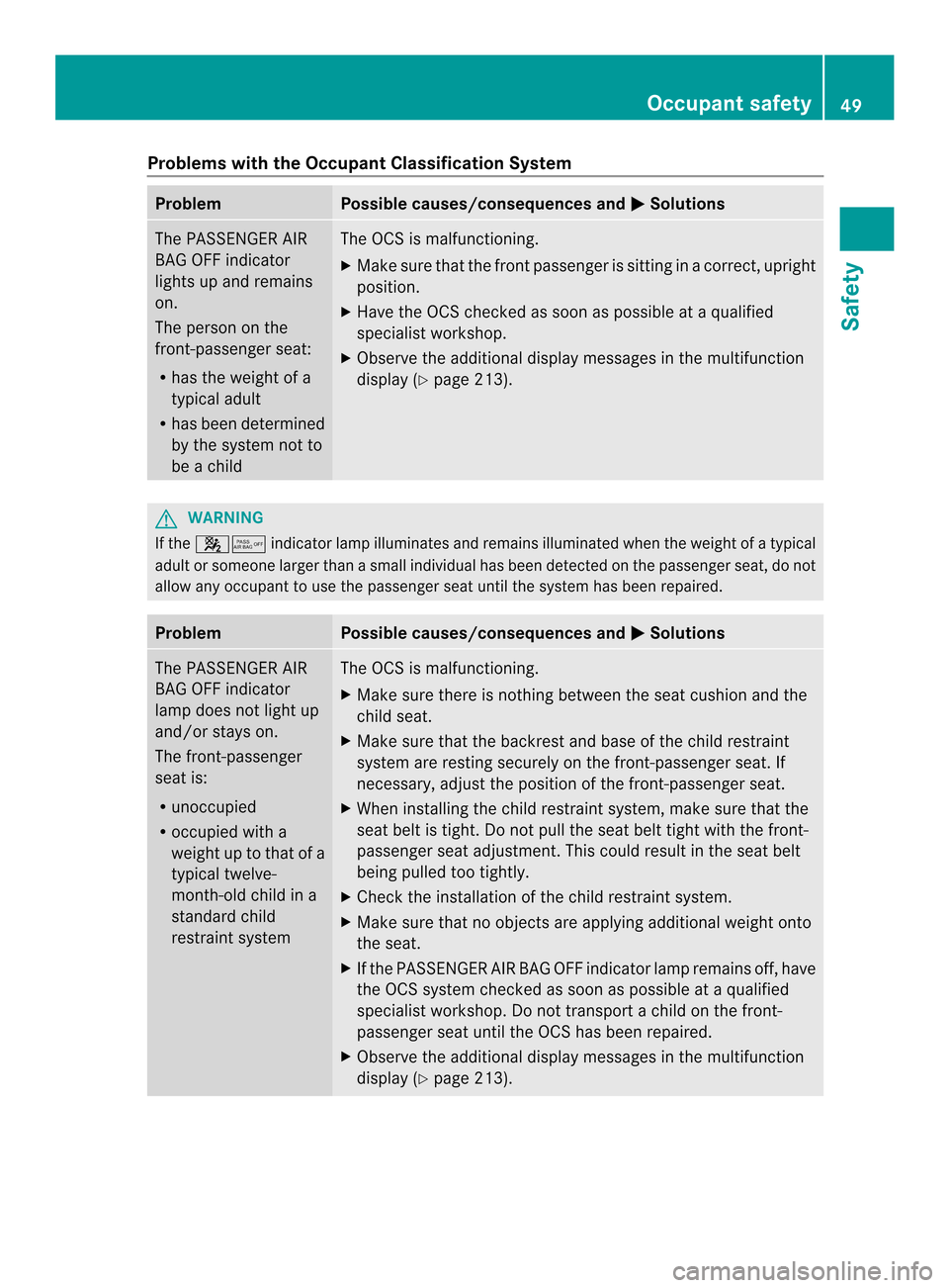 MERCEDES-BENZ C-Class COUPE 2014 CL204 Owners Manual Problems with the Occupant Classification System
Problem Possible causes/consequences and
0001 Solutions
The PASSENGER AIR
BAG OFF indicator
lights up and remains
on.
The person on the
front-passenger