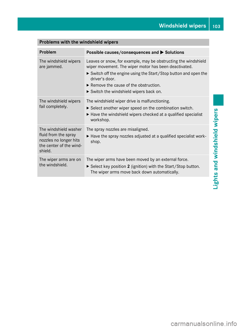 MERCEDES-BENZ SLS AMG GT COUPE 2015 C197 Owners Manual Problems with the windshield wipers
Problem
Possible causes/consequences and
0050
0050Solutions The windshield wipers
are jammed. Leaves or snow, for example, may be obstructing the windshield
wiper m