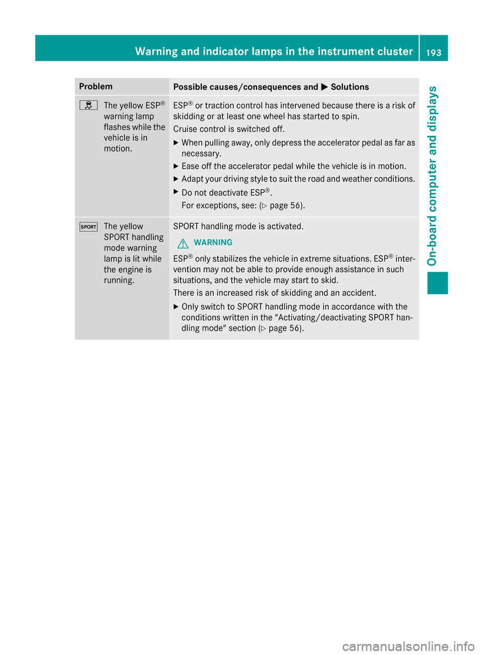 MERCEDES-BENZ SLS AMG GT COUPE 2015 C197 Owners Manual Problem
Possible causes/consequences and
0050
0050Solutions 0089
The yellowE SP®
warning lamp
flashes while the vehicle is in
motion. ESP
®
or traction control has intervened because there is arisk 