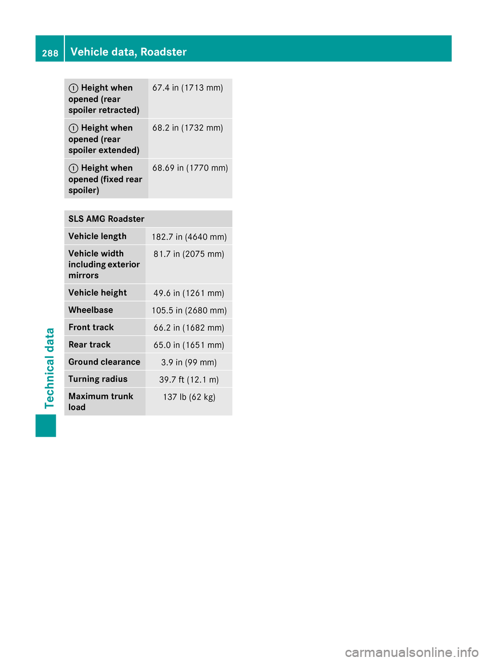 MERCEDES-BENZ SLS AMG GT ROADSTER 2015 C197 Owners Manual 0043
Height when
opened (rear
spoiler retracted) 67.4 in (1713 mm)
0043
Height when
opened (rear
spoiler extended) 68.2 in (1732 mm)
0043
Height when
opened (fixed rear spoiler) 68.69 in (1770 mm)
SLS