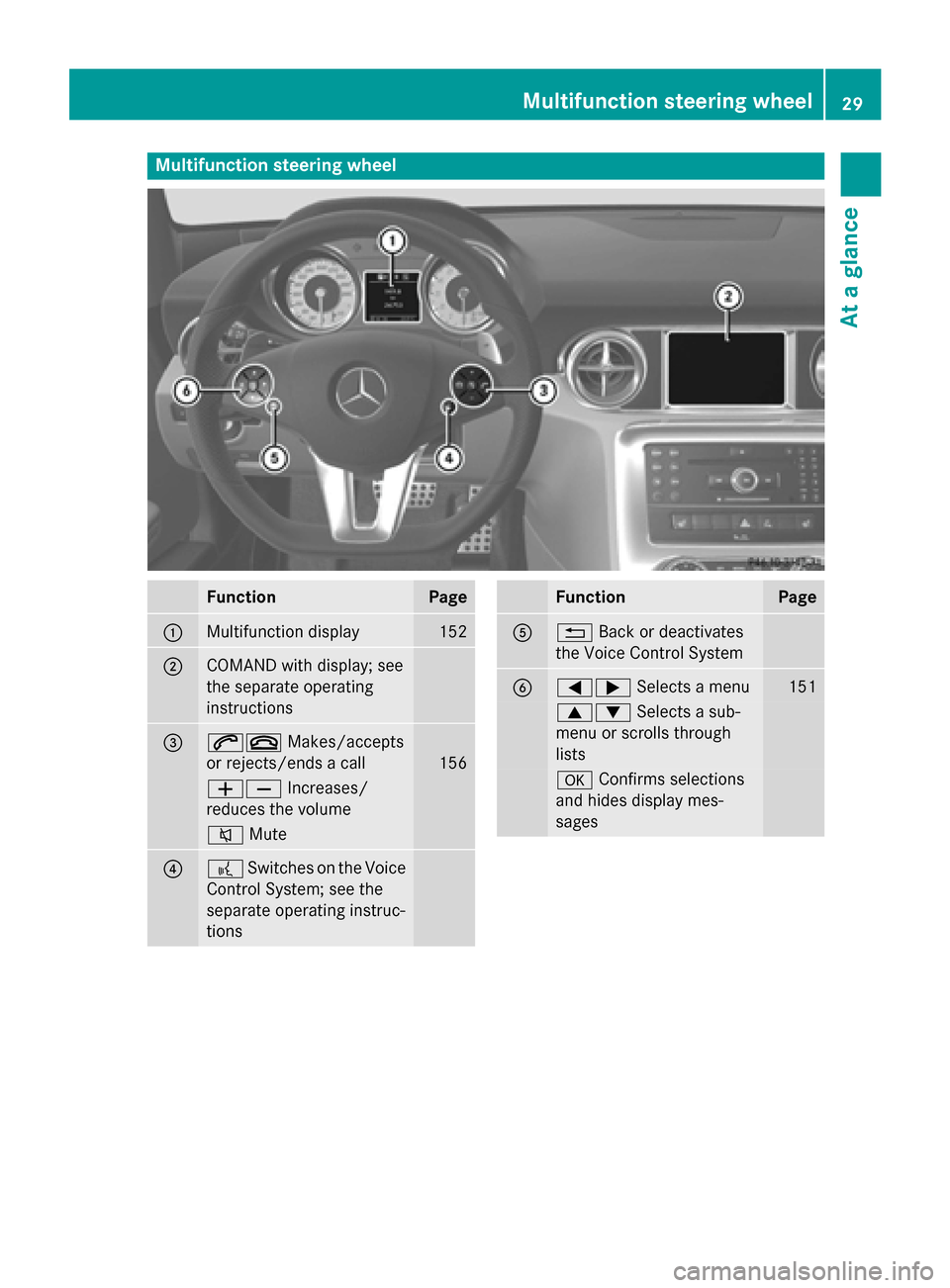MERCEDES-BENZ SLS AMG GT ROADSTER 2015 C197 Owners Guide Multifunction steering wheel
Function Page
0043
Multifunction display 152
0044
COMAND with display;s
ee
the separate operating
instructions 0087
00610076
Makes/accepts
or rejects/ends acall 156
008100 MERCEDES-BENZ SLS AMG GT ROADSTER 2015 C197 Owners Guide Multifunction steering wheel
Function Page
0043
Multifunction display 152
0044
COMAND with display;s
ee
the separate operating
instructions 0087
00610076
Makes/accepts
or rejects/ends acall 156
008100