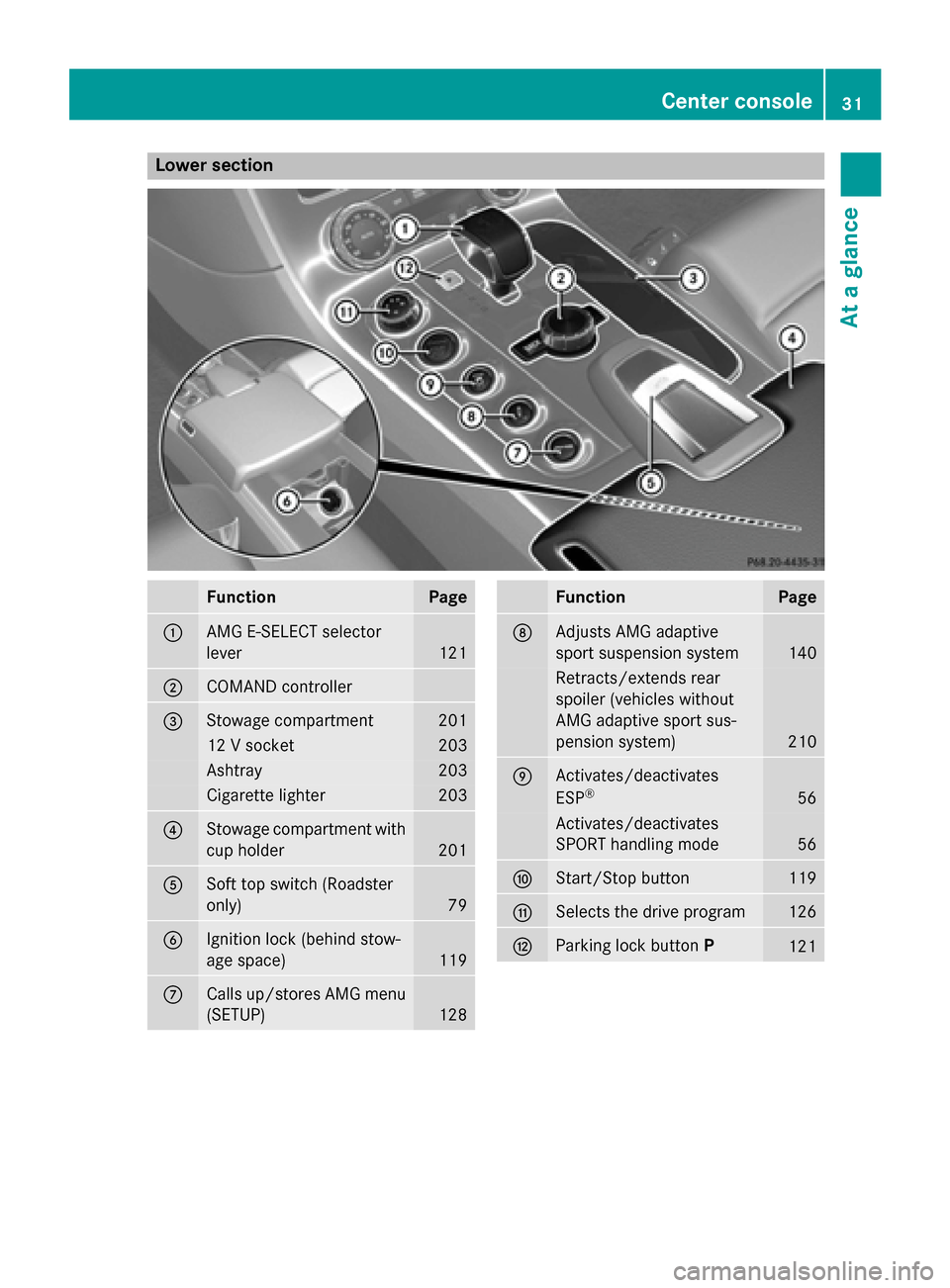 MERCEDES-BENZ SLS AMG GT ROADSTER 2015 C197 Owners Guide Lower section
Function Page
0043
AM
GE -SELEC Tselector
lever 121
0044
COMAND controller
0087
Stowage compartment 201
12
Vsocket 203
Ashtray 203
Cigarette lighter 203
0085
Stowage compartmen
twith
cup MERCEDES-BENZ SLS AMG GT ROADSTER 2015 C197 Owners Guide Lower section
Function Page
0043
AM
GE -SELEC Tselector
lever 121
0044
COMAND controller
0087
Stowage compartment 201
12
Vsocket 203
Ashtray 203
Cigarette lighter 203
0085
Stowage compartmen
twith
cup