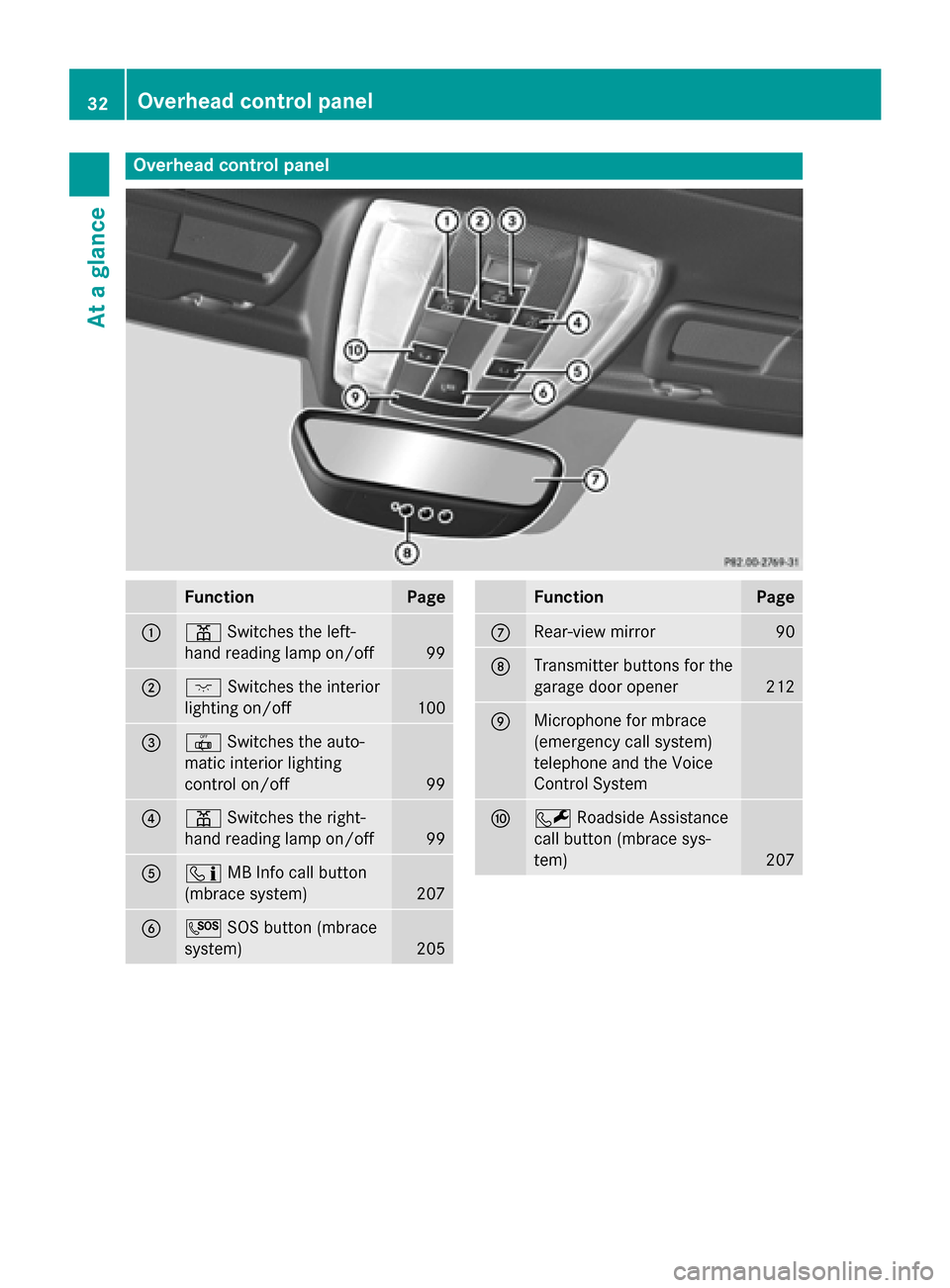 MERCEDES-BENZ SLS AMG GT ROADSTER 2015 C197 Owners Guide Overhea
dcontrol panel Function Page
0043
003D
Switches the left-
hand reading lamp on/off 99
0044
004A
Switches the interior
lighting on/off 100
0087
0033
Switches the auto-
matic interior lighting
c MERCEDES-BENZ SLS AMG GT ROADSTER 2015 C197 Owners Guide Overhea
dcontrol panel Function Page
0043
003D
Switches the left-
hand reading lamp on/off 99
0044
004A
Switches the interior
lighting on/off 100
0087
0033
Switches the auto-
matic interior lighting
c