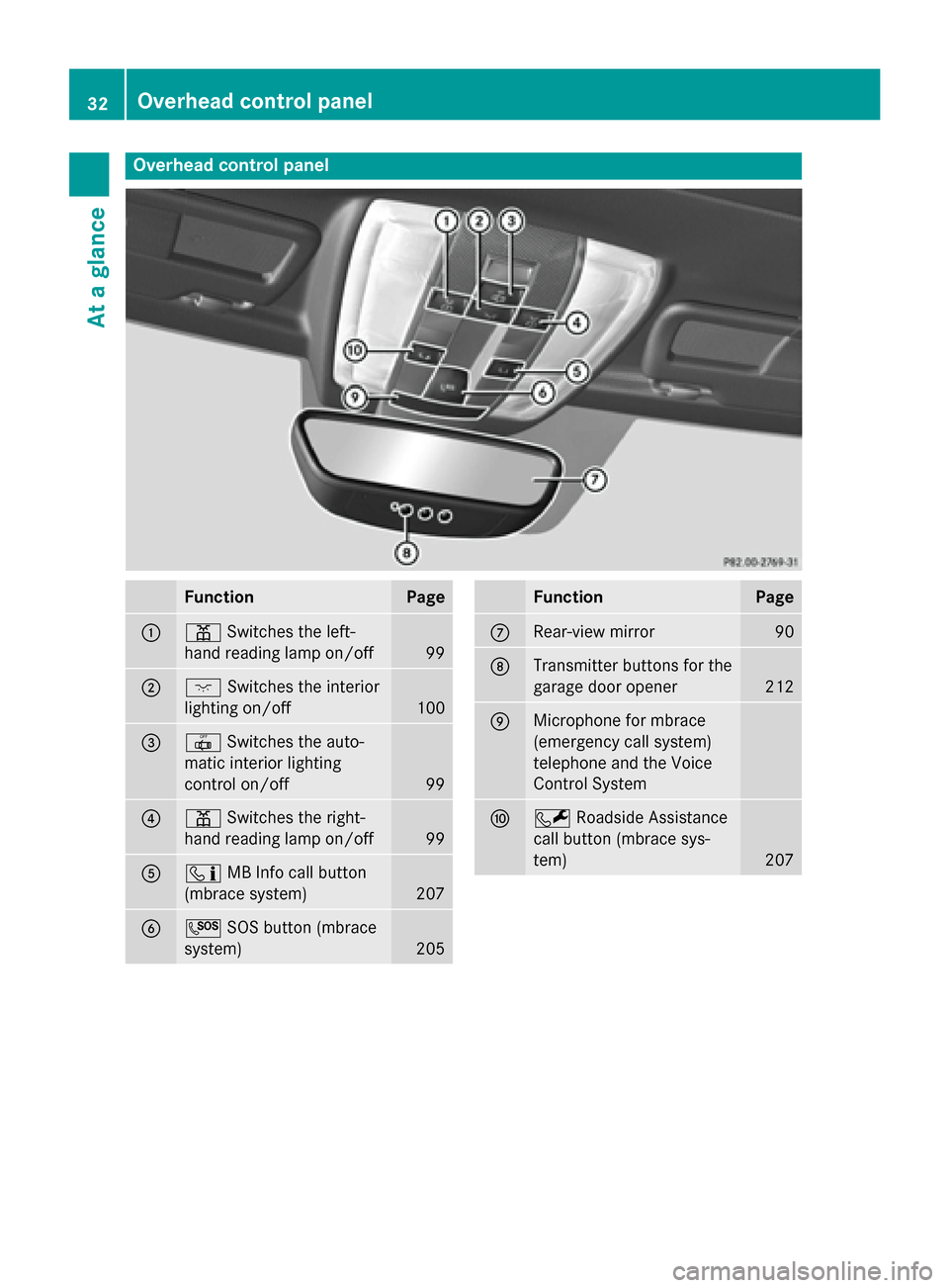 MERCEDES-BENZ SLS AMG GT COUPE 2015 C197 Owners Manual Overhea
dcontrol panel Function Page
0043
003D
Switches the left-
hand reading lamp on/off 99
0044
004A
Switches the interior
lighting on/off 100
0087
0033
Switches the auto-
matic interior lighting
c