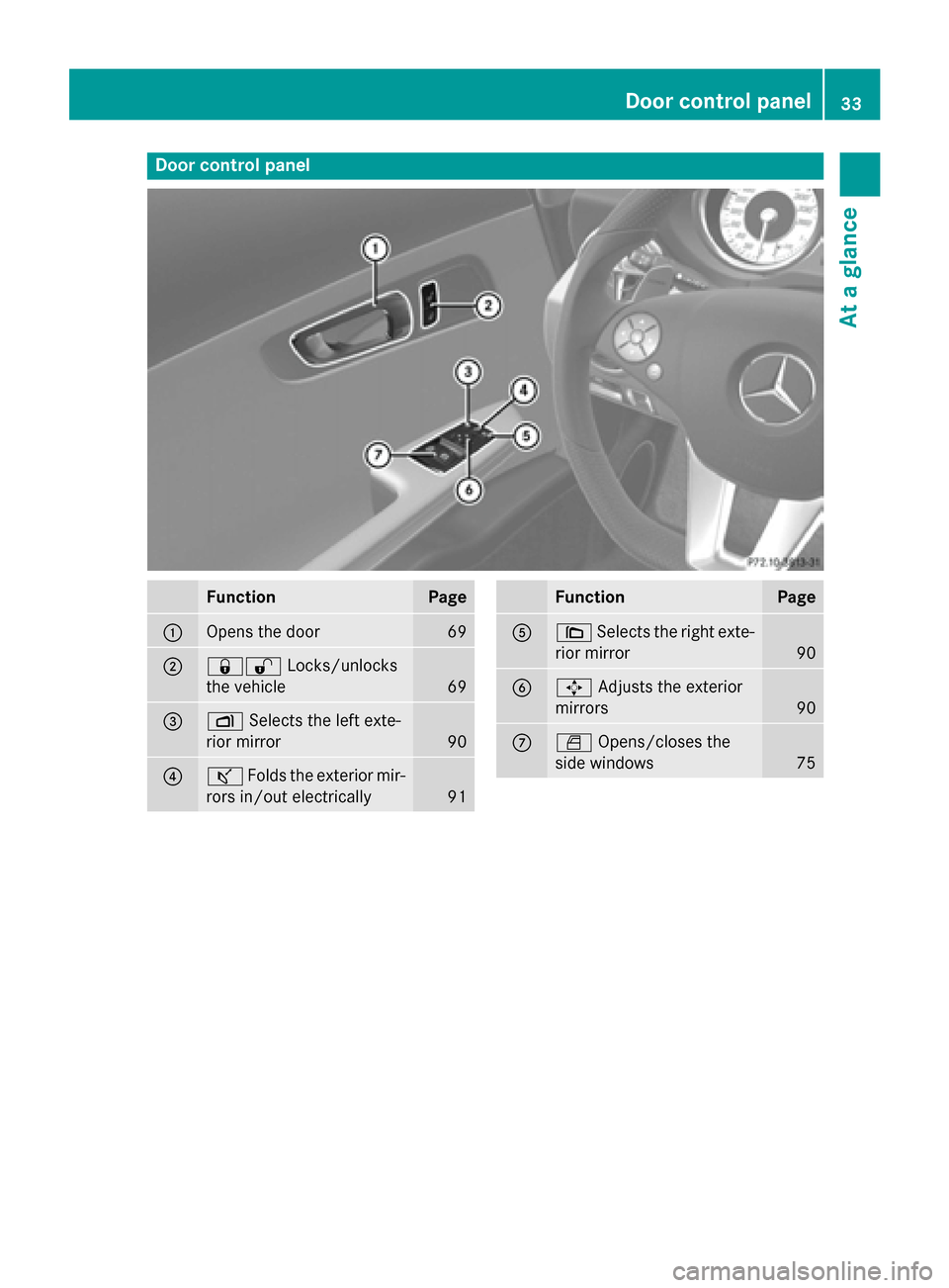 MERCEDES-BENZ SLS AMG GT ROADSTER 2015 C197 Owners Guide Door contro
lpanel Function Page
0043
Opens th
edoor 69
0044
00370036
Locks/unlocks
th ev ehicle 69
0087
0070
Selects th elefte xte-
rio rm irror 90
0085
00AD
Folds th eexter iorm ir-
rors in/out elec MERCEDES-BENZ SLS AMG GT ROADSTER 2015 C197 Owners Guide Door contro
lpanel Function Page
0043
Opens th
edoor 69
0044
00370036
Locks/unlocks
th ev ehicle 69
0087
0070
Selects th elefte xte-
rio rm irror 90
0085
00AD
Folds th eexter iorm ir-
rors in/out elec