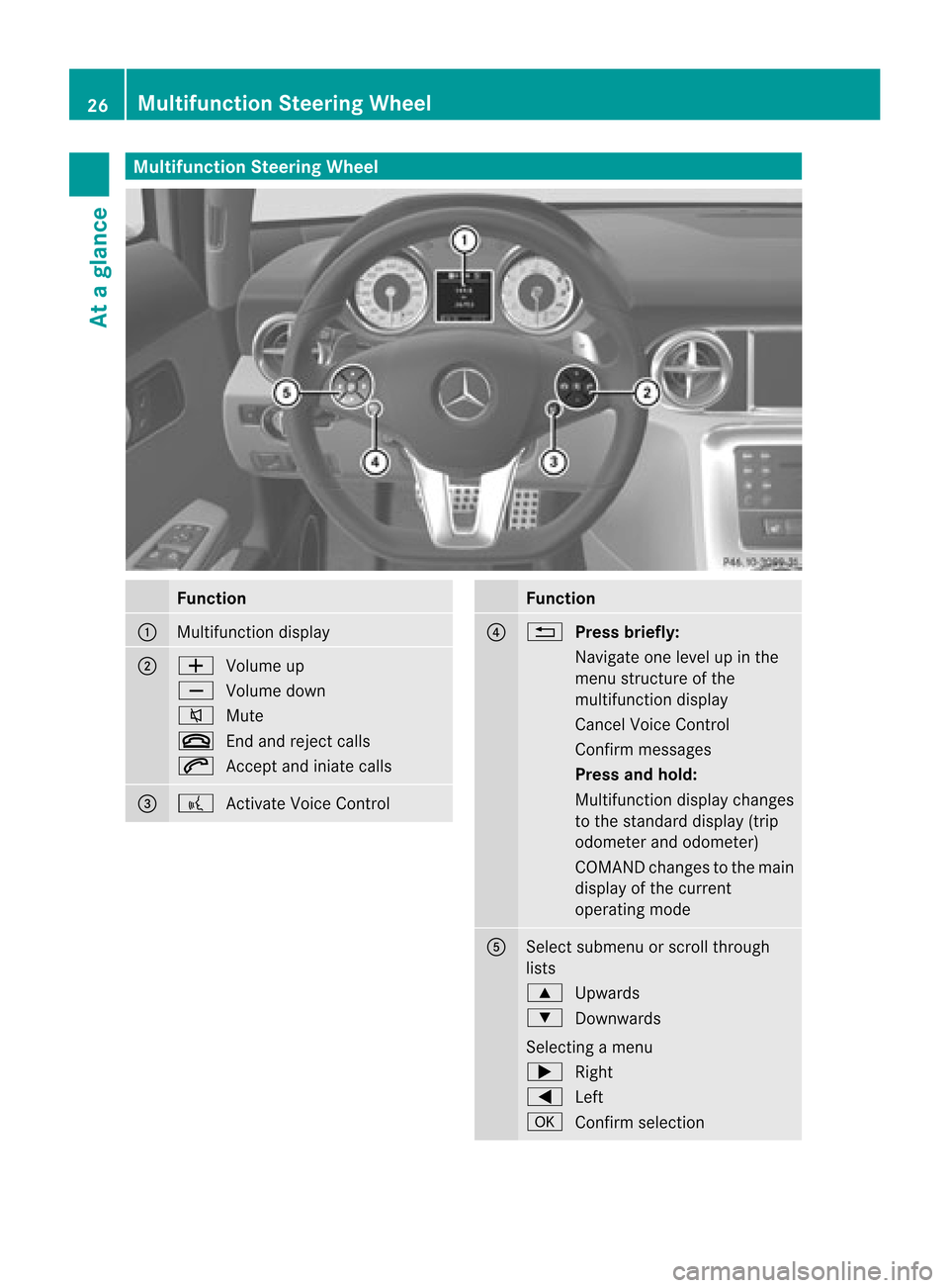 MERCEDES-BENZ SLS AMG GT ROADSTER 2015 C197 Comand Manual Multifunc
tionSteeri ngWheel Func
tion 1
Mul
tifunction display 2 W
Volumeup
X Volumedow n
8 Mute
~ Endandreject calls
6 Accept andiniatecall s 3 ?
Activate VoiceControl Func
tion 4 %
Pressbriefly:
Na MERCEDES-BENZ SLS AMG GT ROADSTER 2015 C197 Comand Manual Multifunc
tionSteeri ngWheel Func
tion 1
Mul
tifunction display 2 W
Volumeup
X Volumedow n
8 Mute
~ Endandreject calls
6 Accept andiniatecall s 3 ?
Activate VoiceControl Func
tion 4 %
Pressbriefly:
Na