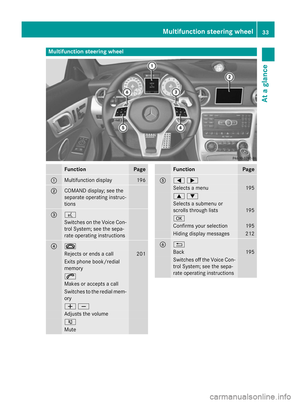 MERCEDES-BENZ SLK-Class 2015 R172 Owners Guide Multifunction steering wheel
Function Page
0043
Multifunction display 196
0044
COMAND display; see the
separate operating instruc-
tions
0087 0059
Switches on the Voice Con-
trol System; see the sepa-