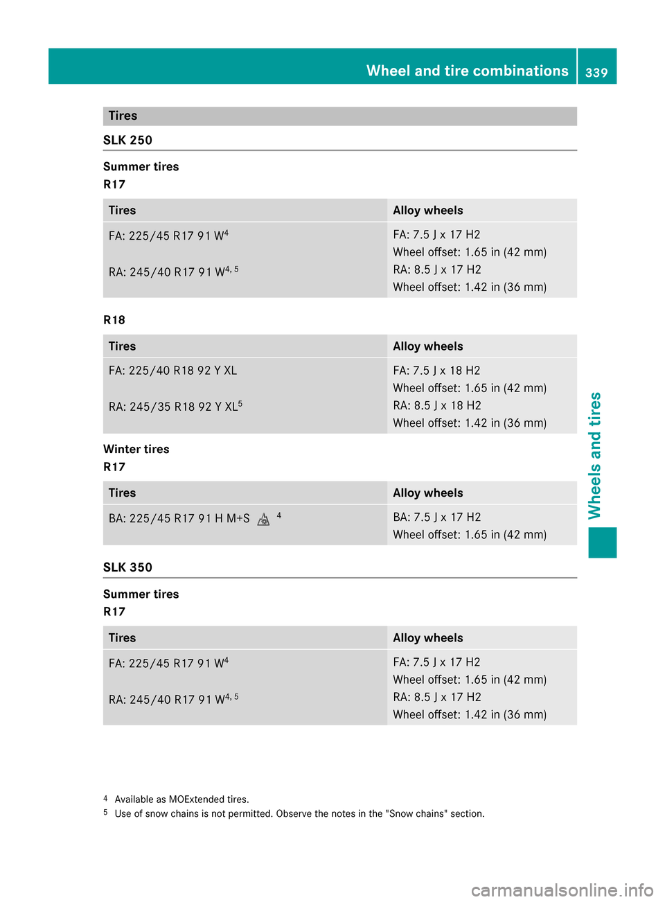 MERCEDES-BENZ SLK-Class 2015 R172 Owners Manual Tires
SLK 250 Summer tires
R17
Tires Alloy wheels
FA: 225/4
5 R17 91 W 4
RA : 245/40 R17 91 W 4, 5 FA: 7.5 J x 17 H2
Wheel offset: 1.65 in (42 mm)
RA: 8.5 J x 17 H2
Wheel offset: 1.42 in (36 mm)
R18
T