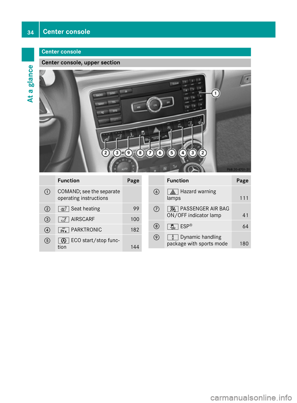 MERCEDES-BENZ SLK-Class 2015 R172 Owners Guide Center console
Center console, upper section
Function Page
0043
COMAND; see the separate
operating instructions 0044
0072
Seat heating 99
0087
00CE
AIRSCARF 100
0085
008F
PARKTRONIC 182
0083
00D6
ECO 