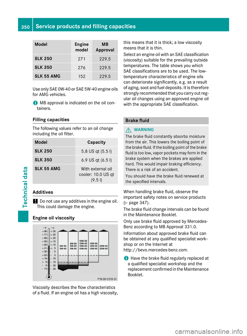 MERCEDES-BENZ SLK-Class 2015 R172 Owners Guide Model Engine
model MB
Approval SLK 250
271 229.5
SLK 350
276 229.5
SLK 55 AMG
152 229.5
Use only SAE 0W-40 or SAE 5W-40 engine oils
for AMG vehicles.
i MB approval is indicated on the oil con-
tainers