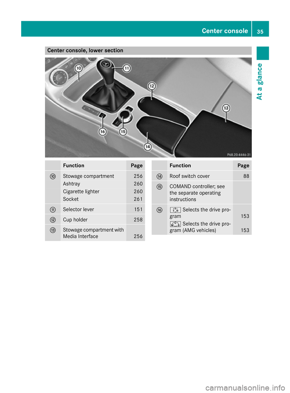 MERCEDES-BENZ SLK-Class 2015 R172 Owners Guide Center console, lower section
Function Page
006E
Stowage compartment 256
Ashtray 260
Cigarette lighter 260
Socket 261
006F
Selector lever 151
0070
Cup holder 258
0071
Stowage compartment with
Media In