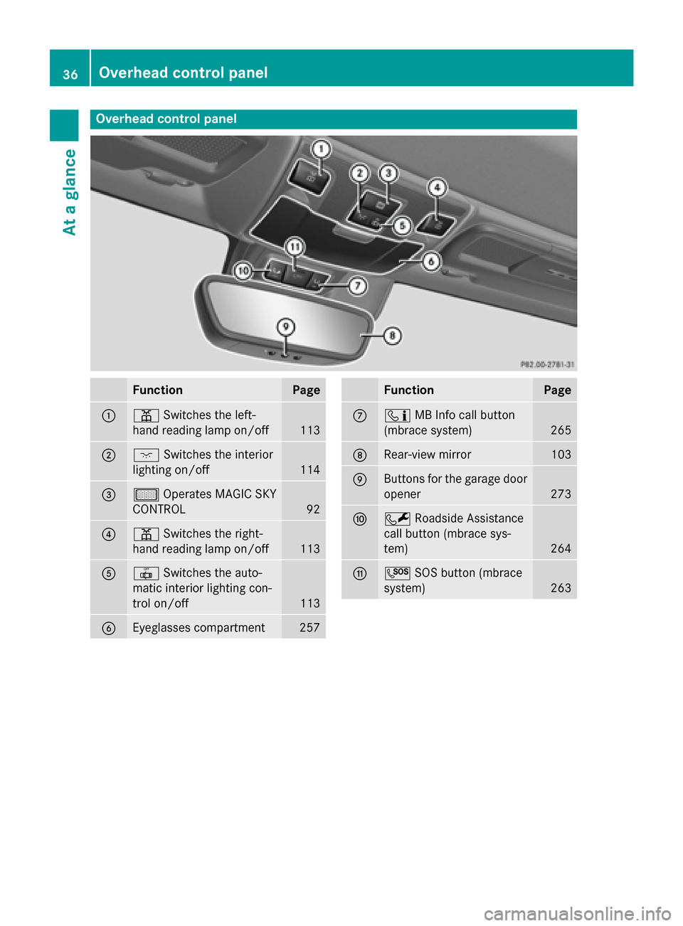 MERCEDES-BENZ SLK-Class 2015 R172 Owners Manual Overhead control panel
Function Page
0043
003D
Switches the left-
hand reading lamp on/off 113
0044
004A
Switches the interior
lighting on/off 114
0087
00B7
Operates MAGIC SKY
CONTROL 92
0085
003D
Swi