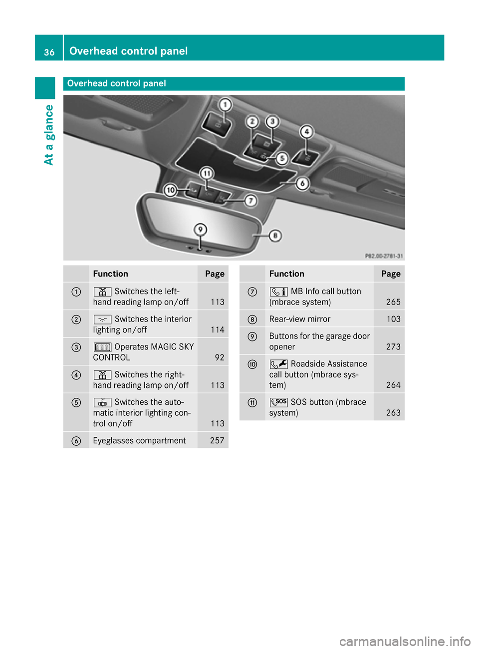 MERCEDES-BENZ SLK-Class 2015 R172 Owners Guide Overhead control panel
Function Page
0043
003D
Switches the left-
hand reading lamp on/off 113
0044
004A
Switches the interior
lighting on/off 114
0087
00B7
Operates MAGIC SKY
CONTROL 92
0085
003D
Swi