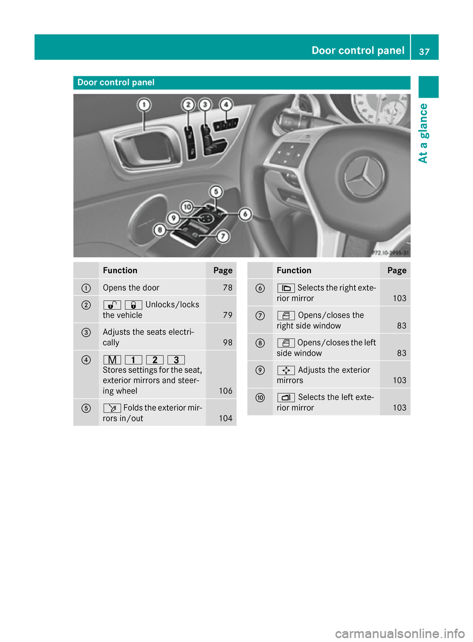 MERCEDES-BENZ SLK-Class 2015 R172 Owners Manual Door control panel
Function Page
0043
Opens the door 78
0044
00360037Unlocks/locks
the vehicle
79
0087
Adjusts the seats electri-
cally
98
0085
008D
003700380040
Stores settings for the seat, exterior