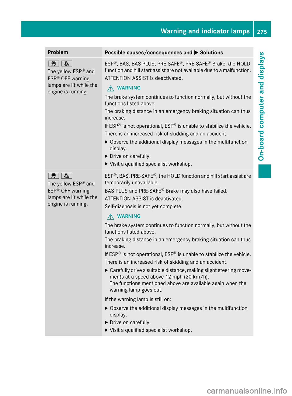 MERCEDES-BENZ SL-Class 2015 R131 Owners Manual Problem
Possible causes/consequences and
0050
0050Solutions 00E500BB
The yellow ESP
®
and
ESP ®
OFF warning
lamps are lit while the
engine is running. ESP
®
, BAS, BAS PLUS, PRE‑ SAFE®
, PRE ‑ MERCEDES-BENZ SL-Class 2015 R131 Owners Manual Problem
Possible causes/consequences and
0050
0050Solutions 00E500BB
The yellow ESP
®
and
ESP ®
OFF warning
lamps are lit while the
engine is running. ESP
®
, BAS, BAS PLUS, PRE‑ SAFE®
, PRE ‑