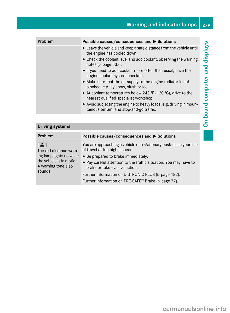 MERCEDES-BENZ SL-Class 2015 R131 Owners Guide Problem
Possible causes/consequences and
0050
0050Solutions X
Leave the vehicle and keep a safe distance from the vehicle until
the engine has cooled down.
X Check the coolant level and add coolant, o MERCEDES-BENZ SL-Class 2015 R131 Owners Guide Problem
Possible causes/consequences and
0050
0050Solutions X
Leave the vehicle and keep a safe distance from the vehicle until
the engine has cooled down.
X Check the coolant level and add coolant, o