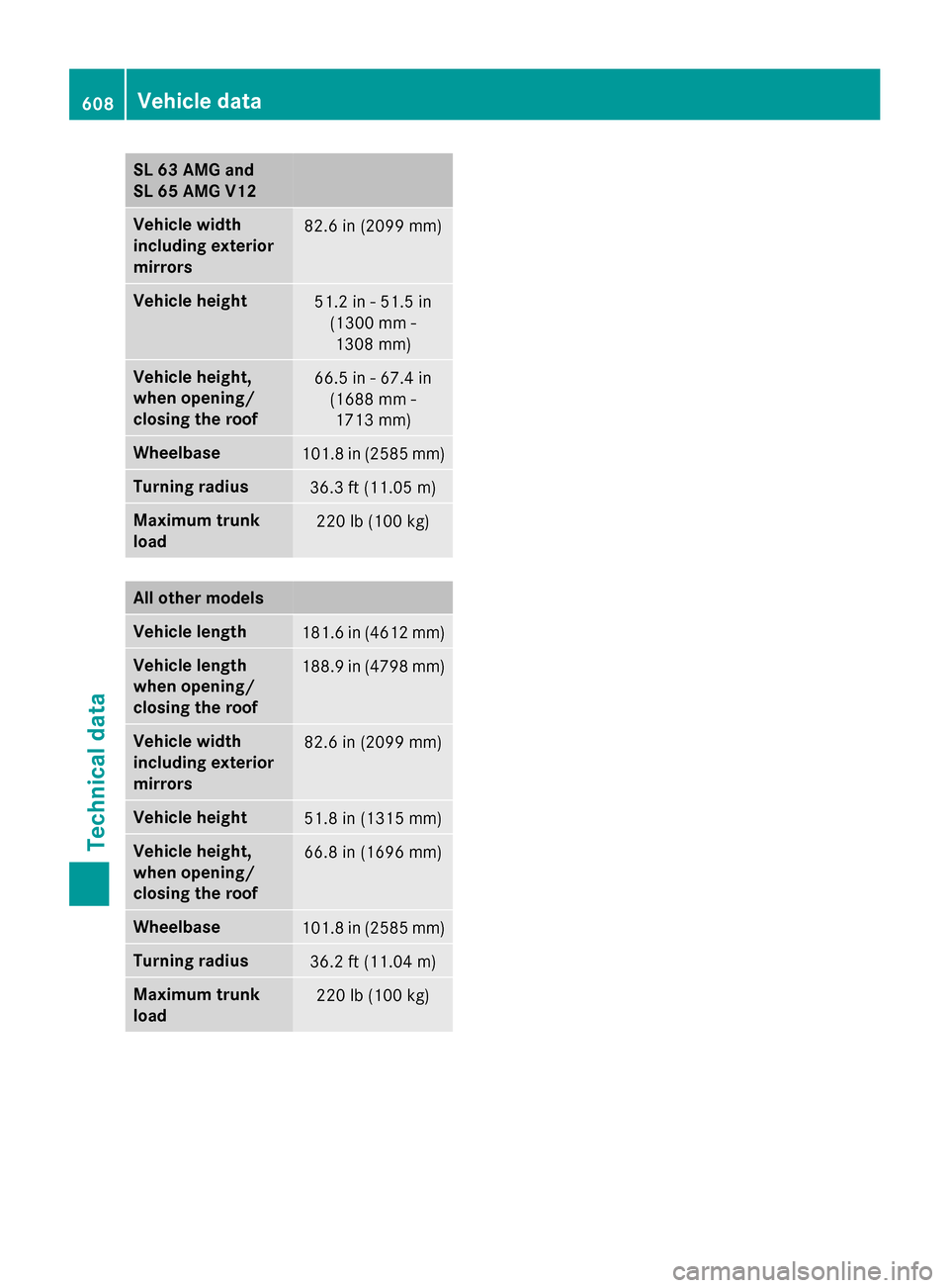 MERCEDES-BENZ SL-Class 2015 R131 Owners Manual SL 63 AMG and
SL 65 AMG V12
Vehicle width
including exterior
mirrors
82.6 in (2099 mm)
Vehicle height
51.2 in - 51.5 in
(1300 mm -1308 mm) Vehicle height,
when opening/
closing the roof
66.5 in - 67.4 MERCEDES-BENZ SL-Class 2015 R131 Owners Manual SL 63 AMG and
SL 65 AMG V12
Vehicle width
including exterior
mirrors
82.6 in (2099 mm)
Vehicle height
51.2 in - 51.5 in
(1300 mm -1308 mm) Vehicle height,
when opening/
closing the roof
66.5 in - 67.4