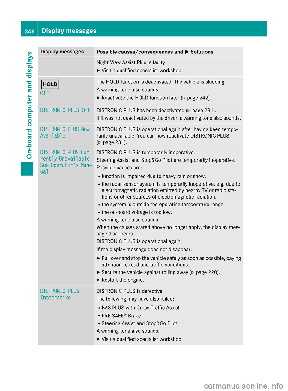 MERCEDES-BENZ S-Class 2015 W222 Owners Guide Display messages
Possible causes/consequences and
M
MSolutions Night View Assist Plus is faulty.
X Visit a qualified specialist workshop. ë
Off Off The HOLD function is deactivated. The vehicle is sk