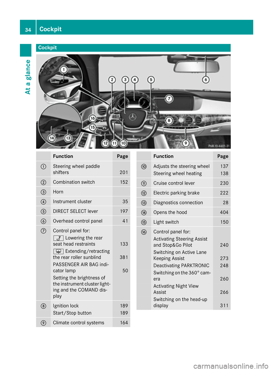 MERCEDES-BENZ S-Class 2015 W222 Owners Manual Cockpit
Function Page
:
Steering wheel paddle
shifters
201
;
Combination switch 152
=
Horn
?
Instrument cluster 35
A
DIRECT SELECT lever 197
B
Overhead control panel 41
C
Control panel for:
Ü
Lowerin