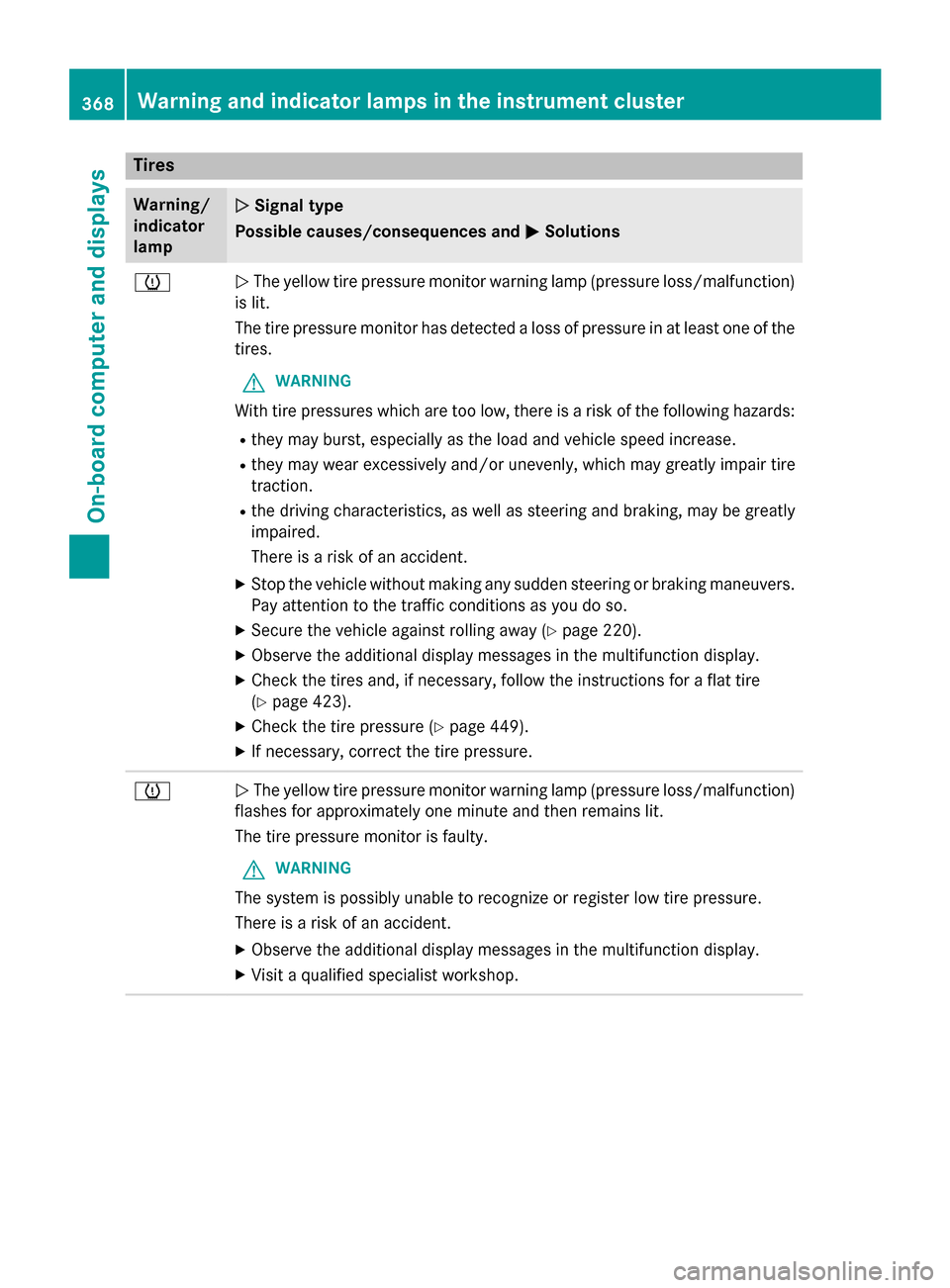 MERCEDES-BENZ S-Class 2015 W222 Owners Manual Tires
Warning/
indicator
lamp
N N
Signal type
Possible causes/consequences and M
MSolutions h
N
The yellow tire pressure monitor warning lamp (pressure loss/malfunction)
is lit.
The tire pressure moni