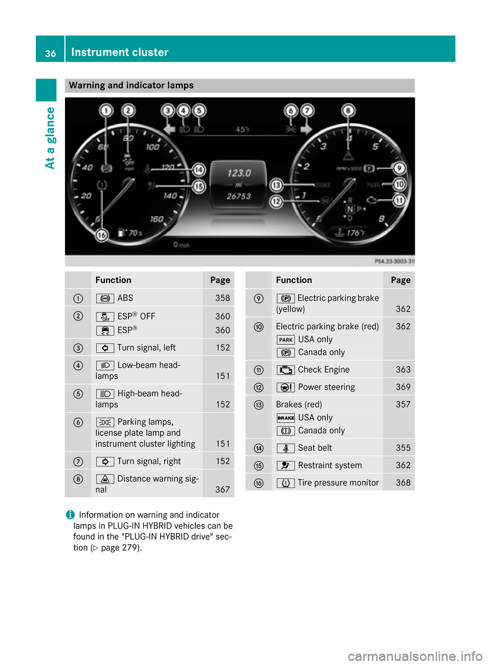 MERCEDES-BENZ S-Class 2015 W222 Owners Guide Warning and indicator lamps
Function Page
:
!
ABS 358
;
å
ESP®
OFF 360
÷
ESP® 360
=
#
Turn signal, left 152
?
L
Low-beam head-
lamps 151
A
K
High-beam head-
lamps 152
B
T
Parking lamps,
license pl