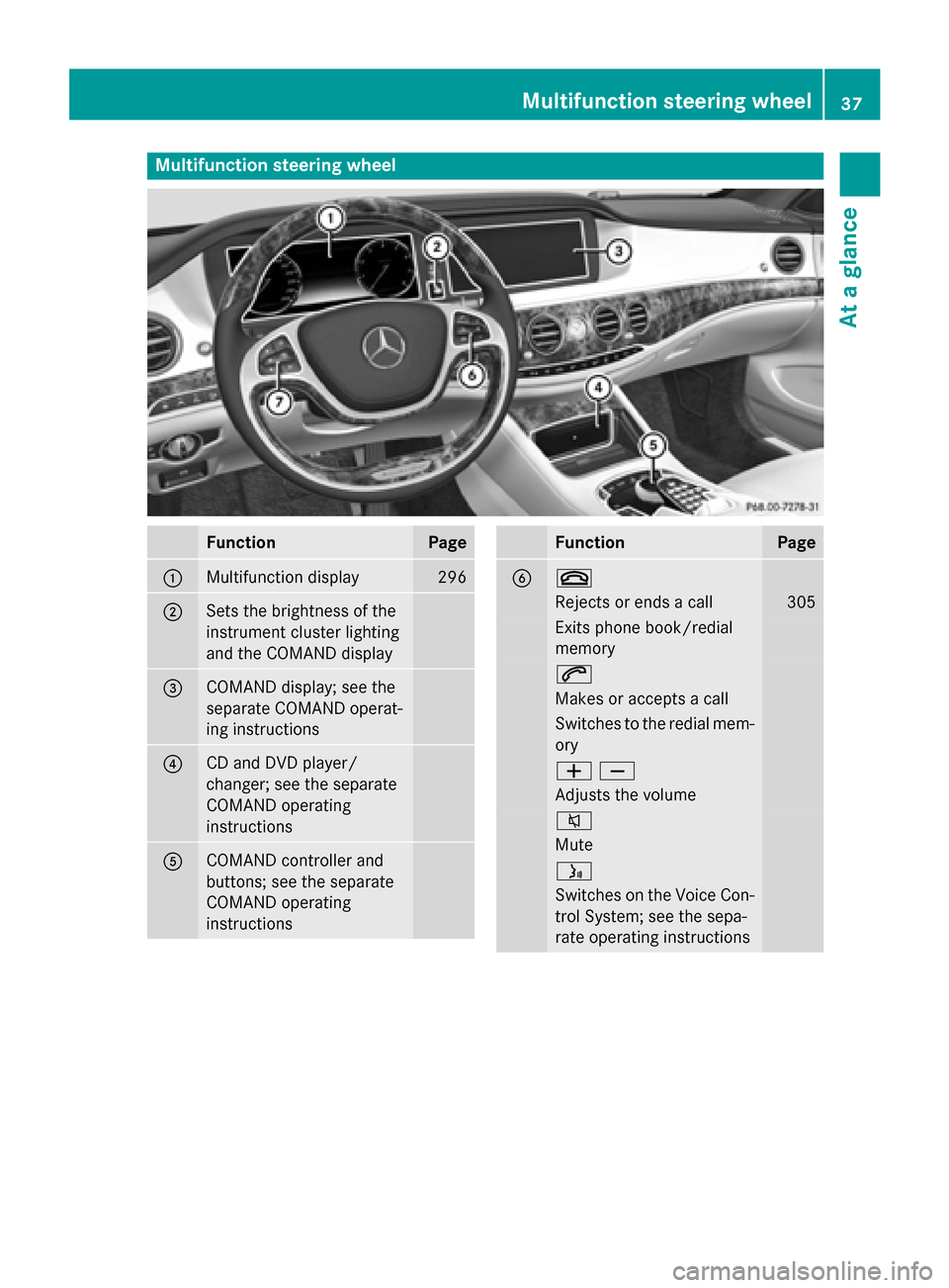 MERCEDES-BENZ S-Class 2015 W222 Owners Manual Multifunction steering wheel
Function Page
:
Multifunction display 296
;
Sets the brightness of the
instrument cluster lighting
and the COMAND display
=
COMAND display; see the
separate COMAND operat-