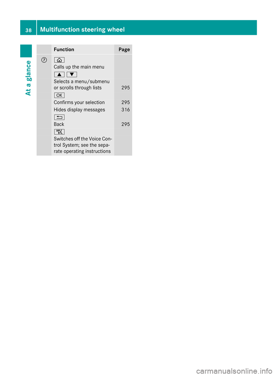 MERCEDES-BENZ S-Class 2015 W222 Owners Guide Function Page
C ò
Calls up the main menu
9:
Selects a menu/submenu
or scrolls through lists
295
a
Confirms your selection 295
Hides display messages 316
%
Back 295
ñ
Switches off the Voice Con-
trol