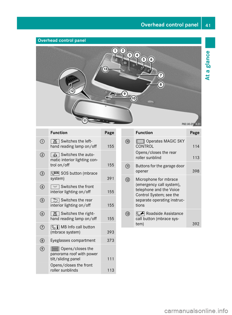 MERCEDES-BENZ S-Class 2015 W222 Owners Manual Overhead control panel
Function Page
:
p
Switches the left-
hand reading lamp on/off 155
;
|
Switches the auto-
matic interior lighting con-
trol on/off 155
=
G
SOS button (mbrace
system) 391
?
c
Swit