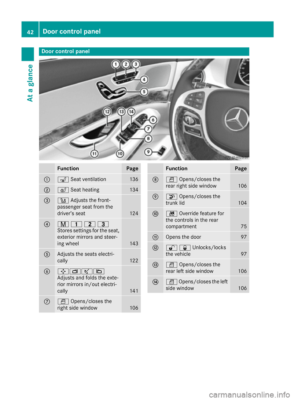 MERCEDES-BENZ S-Class 2015 W222 Service Manual Door control panel
Function Page
:
s
Seat ventilation 136
;
c
Seat heating 134
=
w
Adjusts the front-
passenger seat from the
driver’s seat 124
?
r
45=
Stores settings for the seat, exterior mirrors