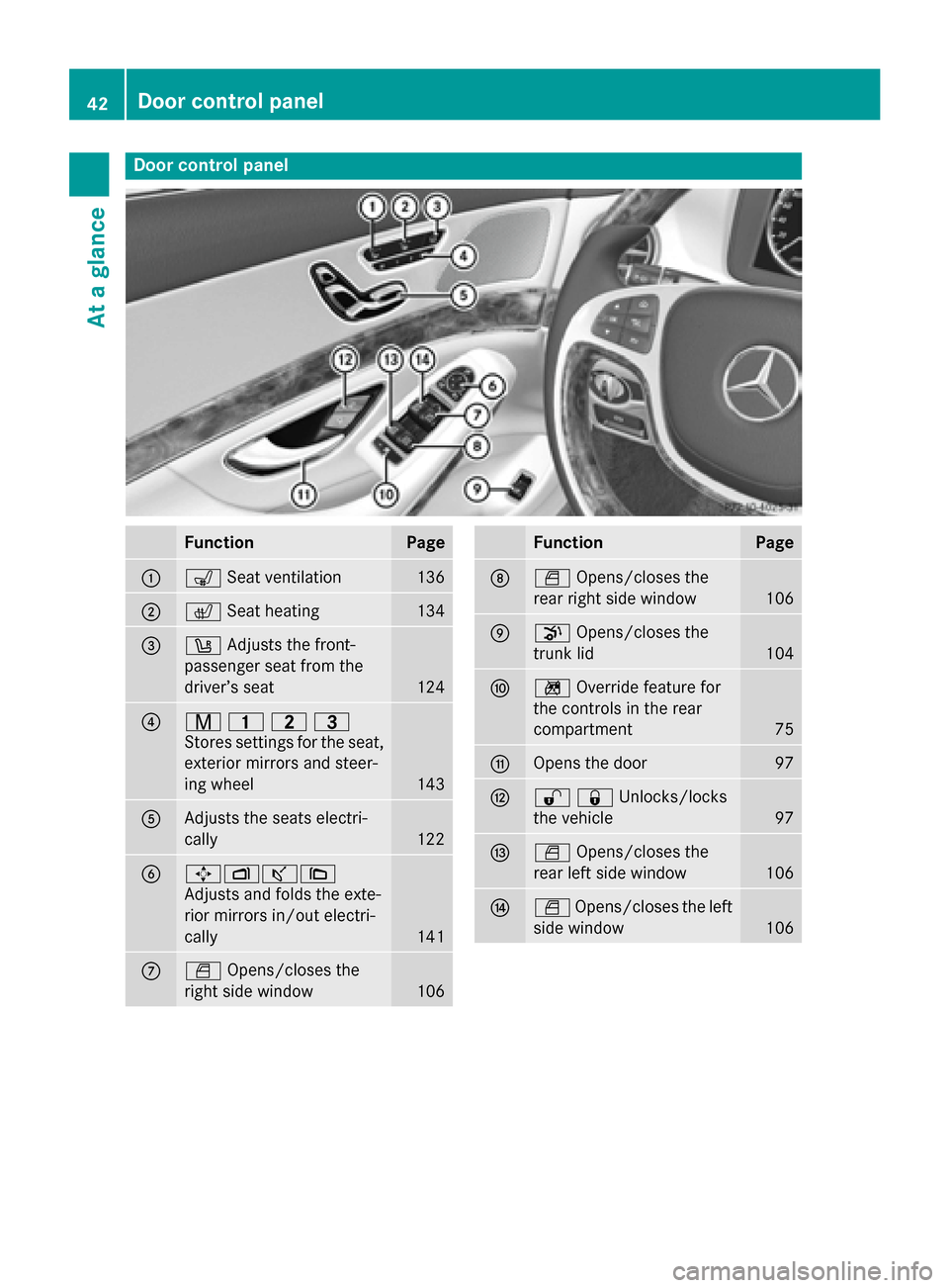 MERCEDES-BENZ S-Class 2015 W222 Service Manual Door control panel
Function Page
:
s
Seat ventilation 136
;
c
Seat heating 134
=
w
Adjusts the front-
passenger seat from the
driver’s seat 124
?
r
45=
Stores settings for the seat, exterior mirrors MERCEDES-BENZ S-Class 2015 W222 Service Manual Door control panel
Function Page
:
s
Seat ventilation 136
;
c
Seat heating 134
=
w
Adjusts the front-
passenger seat from the
driver’s seat 124
?
r
45=
Stores settings for the seat, exterior mirrors