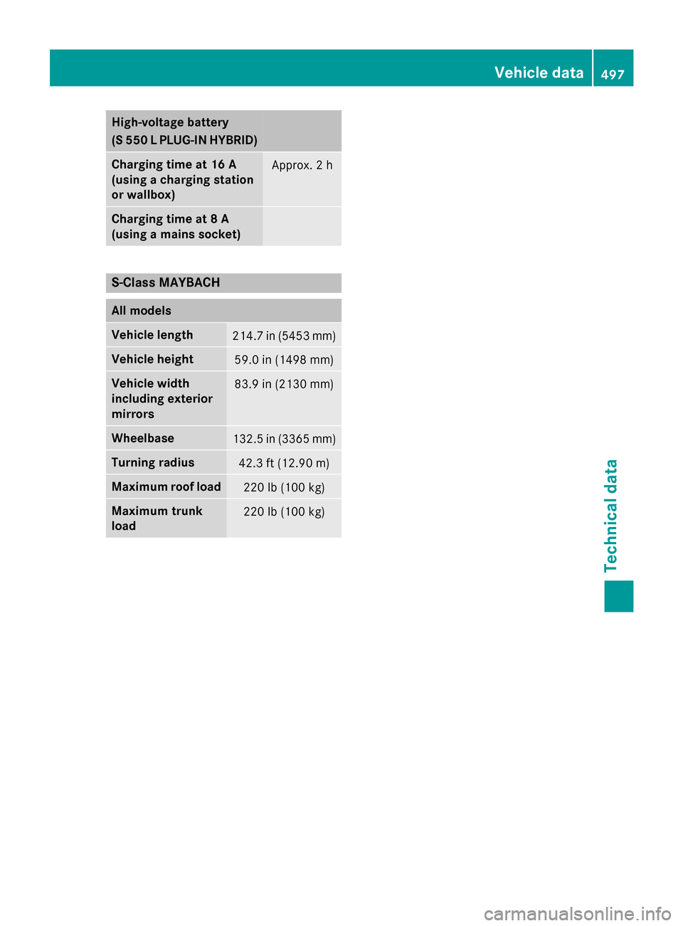 MERCEDES-BENZ S-Class 2015 W222 Owners Manual High-voltage battery
(S 550 L PLUG-IN HYBRID)
Charging time at 16 A
(using a charging station
or wallbox)
Approx. 2 h
Charging time at 8 A
(using a mains socket)
S‑Class MAYBACH
All models
Vehicle l