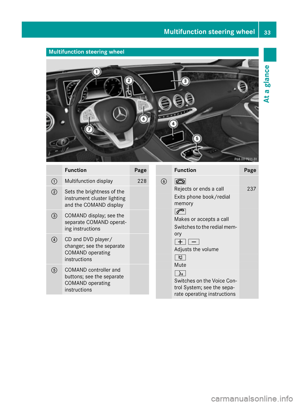 MERCEDES-BENZ S-Class COUPE 2015 C217 Owners Manual Multifunction steering wheel
Function Page
0043
Multifunction display 228
0044
Sets the brightness of the
instrument cluster lighting
and the COMAND display
0087
COMAND display; see the
separate COMAN