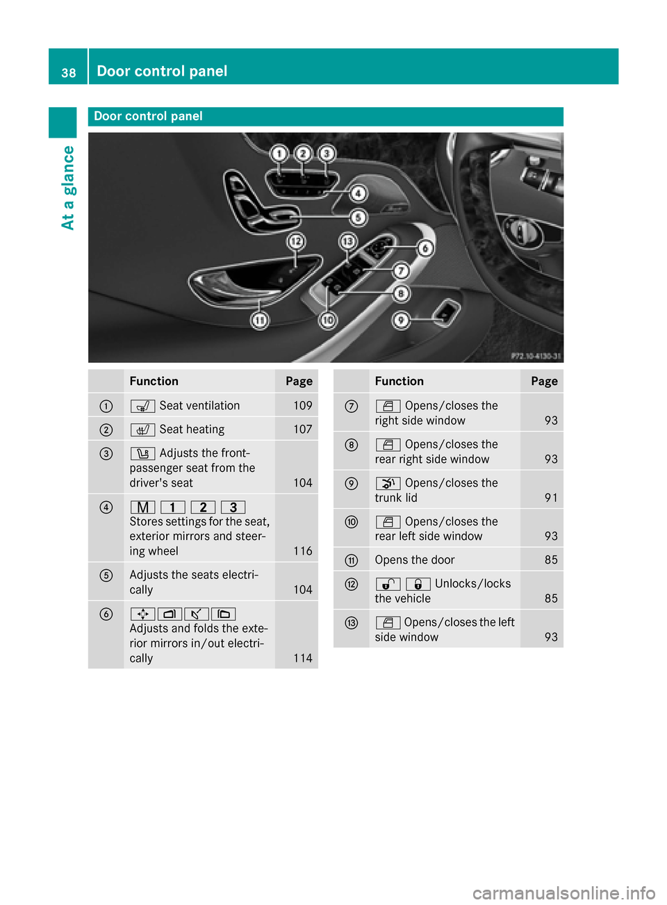 MERCEDES-BENZ S-Class COUPE 2015 C217 Owners Guide Door control panel
Function Page
0043
008E
Seat ventilation 109
0044
0072
Seat heating 107
0087
0096
Adjusts the front-
passenger seat from the
drivers seat 104
0085
008D
003700380040
Stores settings