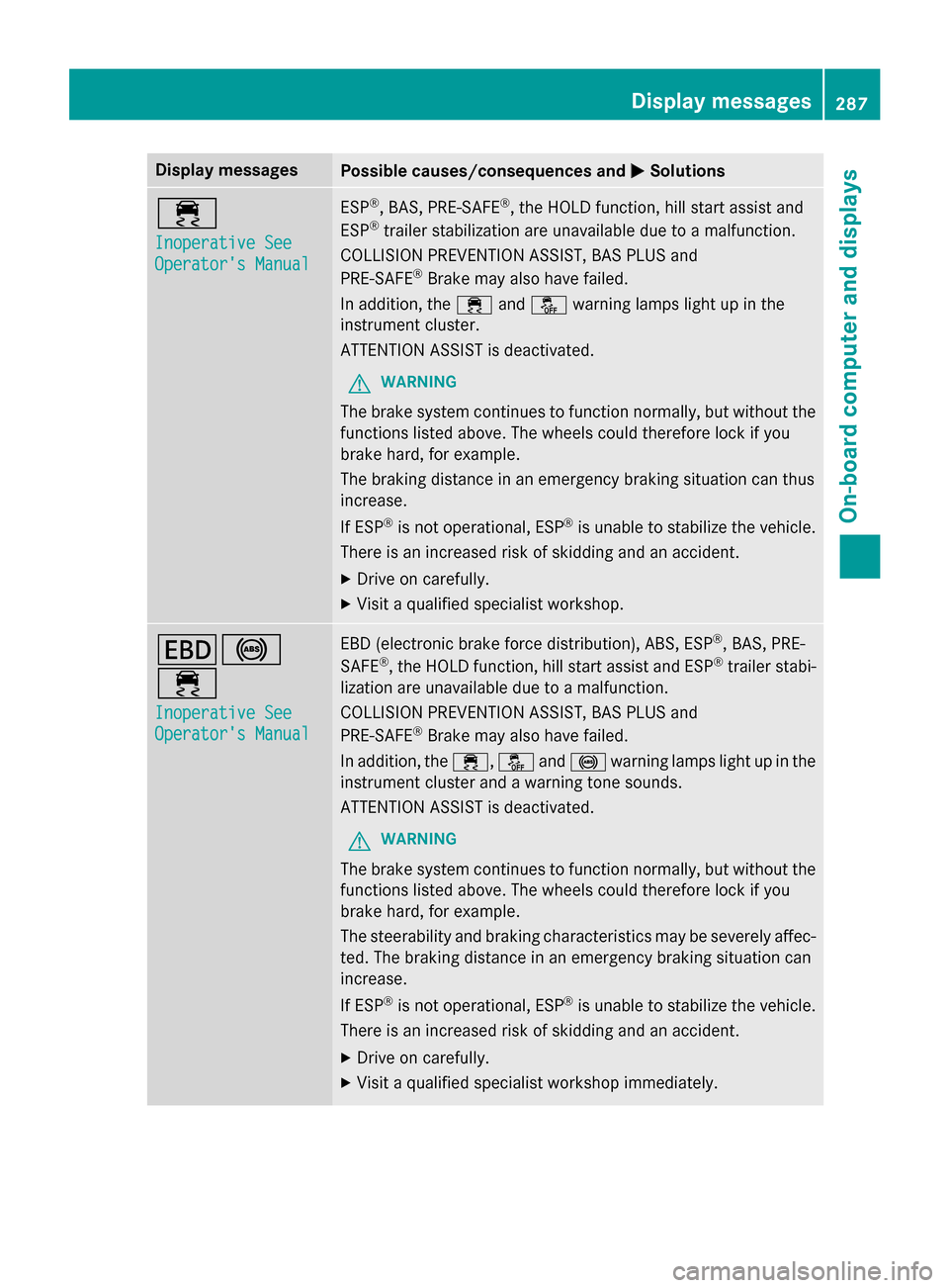 MERCEDES-BENZ M-Class 2015 W166 Owners Manual Display messages
Possible causes/consequences and
0050
0050Solutions 00E5
Inoperative See Inoperative See
Operators Manual Operators Manual ESP
®
, BAS, PRE-SAFE ®
, the HOLD function, hill start 