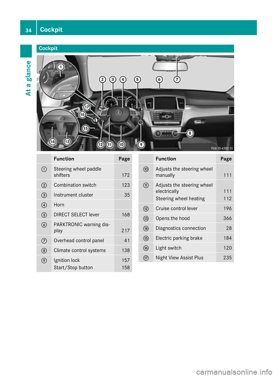 MERCEDES-BENZ M-Class 2015 W166 Owners Guide Cockpit
Function Page
0043
Steering wheel paddle
shifters
172
0044
Combination switch 123
0087
Instrument cluster 35
0085
Horn
0083
DIRECT SELECT lever 168
0084
PARKTRONIC warning dis-
play
217
006B
O