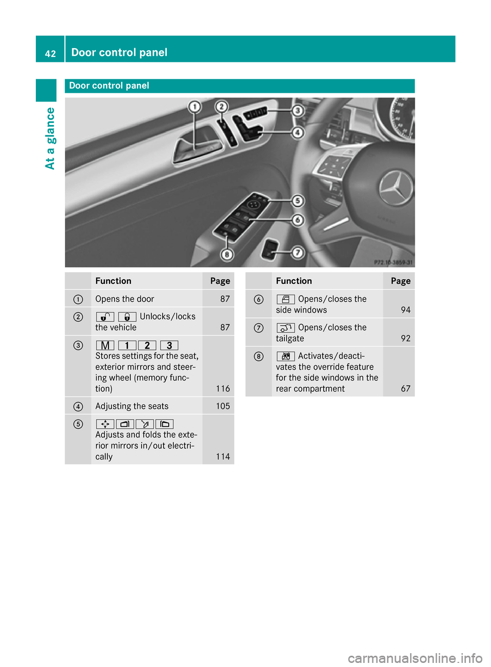 MERCEDES-BENZ M-Class 2015 W166 Service Manual Door control panel
Function Page
0043
Opens the door 87
0044
00360037Unlocks/locks
the vehicle 87
0087
008D
00370038
Stores settings for the seat, exterior mirrors and steer-
ing wheel (memory func-
t
