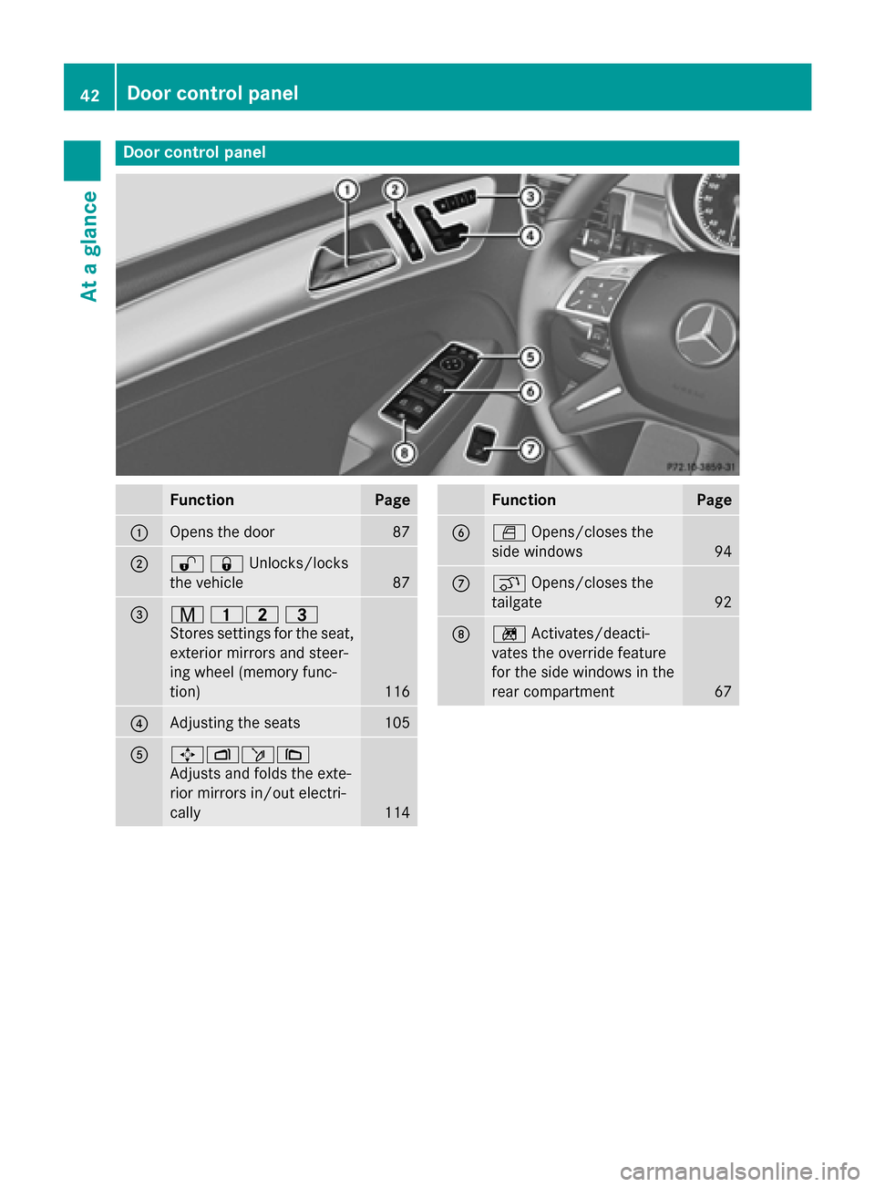 MERCEDES-BENZ M-Class 2015 W166 User Guide Door control panel
Function Page
0043
Opens the door 87
0044
00360037Unlocks/locks
the vehicle 87
0087
008D
00370038
Stores settings for the seat, exterior mirrors and steer-
ing wheel (memory func-
t