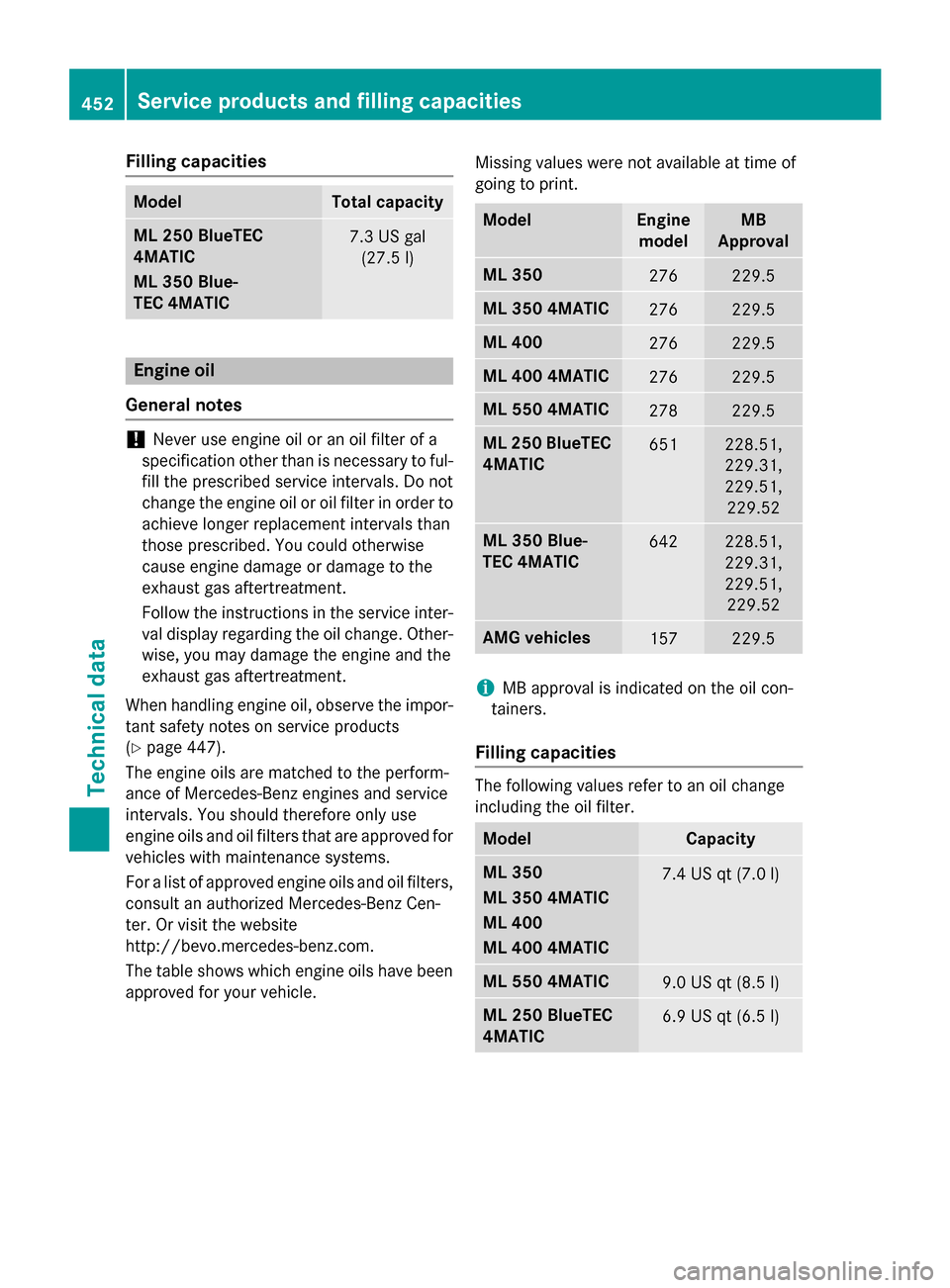 MERCEDES-BENZ M-Class 2015 W166 Owners Manual Filling capacities
Model Total capacity
ML 250 BlueTEC
4MATIC
ML 350 Blue-
TEC 4MATIC
7.3 US gal
(27.5 l) Engine oil
General notes !
Never use engine oil or an oil filter of a
specification other than